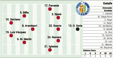 Posible once del Getafe en la jornada 23 de LaLiga EA Sports