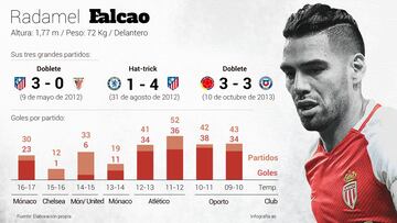 El gráfico que evidencia el regreso de la mejor versión de Falcao