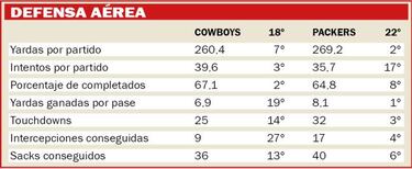 As¨ª ser¨¢ el Cowboys vs Packers seg¨²n las estad¨ªsticas