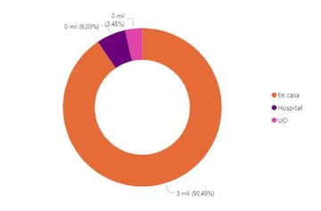 Así están distribuidos los pacientes en el país