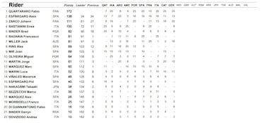 Resultados MotoGP: clasificación GP de Alemania y Mundial