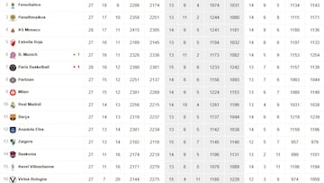 Resultados Euroliga, jornada 28: horarios, TV, partidos y clasificación