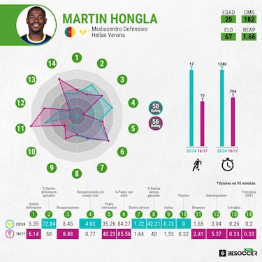 Martin Hongla: de canterano a fichaje estrella