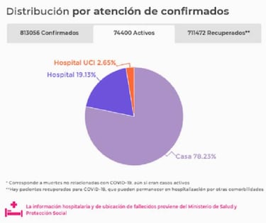 Mapa de casos y muertes por coronavirus por departamentos en Colombia: hoy, 28 de septiembre