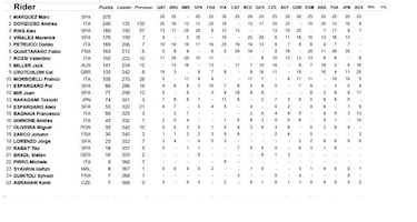 Resultados MotoGP: clasificación GP de Australia y así va el Mundial