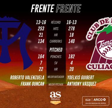 Tomateros recibirá a Sultanes en la última serie de la primera vuelta