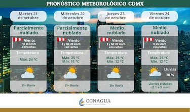 Alerta Amarilla en CDMX por heladas de hasta 4°C para este miércoles 22 de octubre