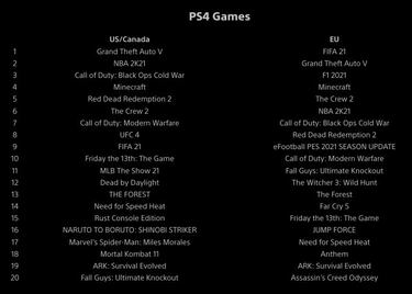 Cyberpunk 2077 desaparece del Top-20 de PS Store un mes después de su regreso