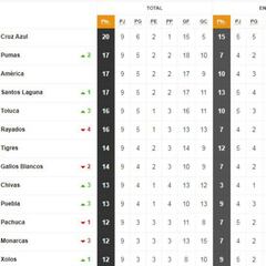 Así quedó la tabla general de la Liga MX tras la jornada 9
