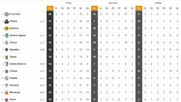 Así quedó la tabla general de la Liga MX tras la jornada 9