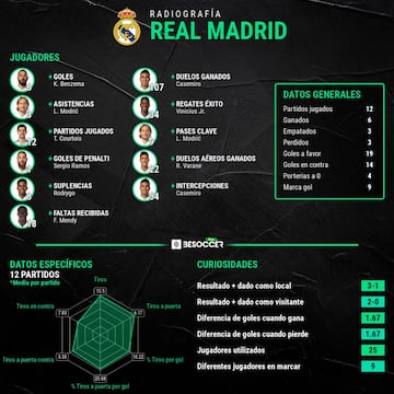 Radiograf&iacute;a del Real Madrid en la UEFA Champions League 2020-2021.