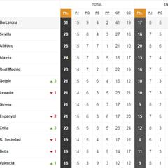 Así está la clasificación de Primera y así estaría sin el VAR