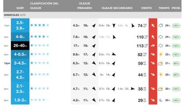 El Huracán Lorenzo podría haber generado olas nunca vistas de hasta 40 metros