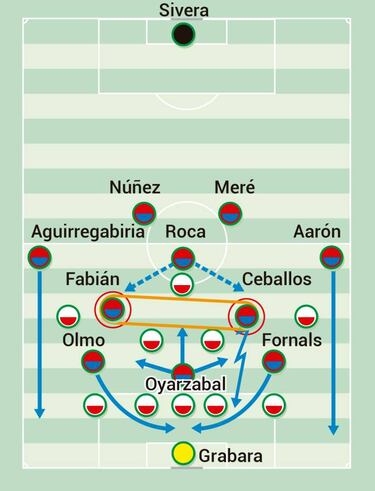 El falso nueve, la libertad de Ceballos y la zurda de Fabián
