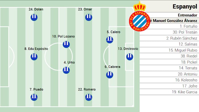 Alineación posible del Espanyol ante el Real Madrid en LaLiga EA Sports