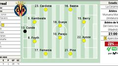 Alineación posible del Villarreal contra el Espanyol en LaLiga EA Sports
