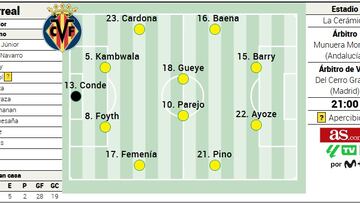 Alineación posible del Villarreal contra el Espanyol en LaLiga EA Sports