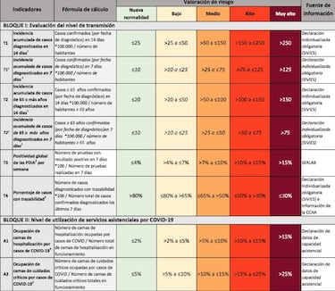 Estado de alarma: cuáles son los niveles de alerta del semáforo y cuántos indicadores hay