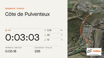 Perfil y datos de la Côte de Pulventeux, que se subirá en la sexta etapa del Tour de Francia.