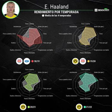 Haaland todavía es posible