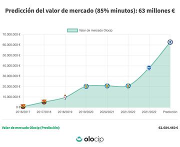 En el Chelsea, a diez meses vista, su valor se elevará hasta los 63 millones. (Olocip).