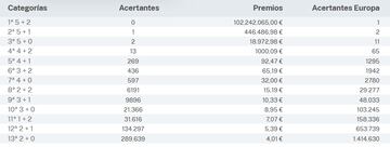 Escrutinio del sorteo de Euromillones del 24 de febrero.