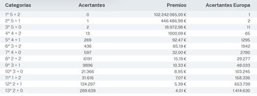 Euromillones: comprobar los resultados del sorteo de hoy, viernes 24 de febrero
