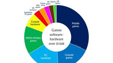 La industria del videojuego valdrá 200.000 millones en 2021