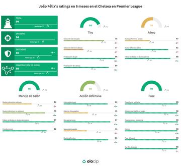 Rendimiento de João Félix durante la cesión de seis meses en el Chelsea, según la predicción de Olocip.