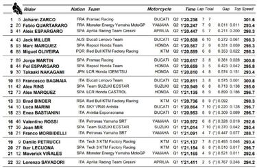 Clasificación MotoGP GP de Alemania 2021: resultados, pole y parrilla de salida en Sachsenring