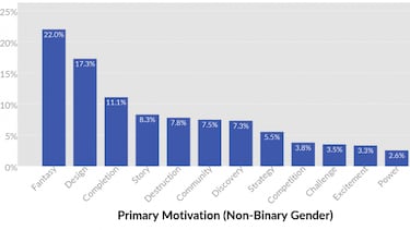 Un estudio revela que los hombres prefieren competir; las mujeres completar