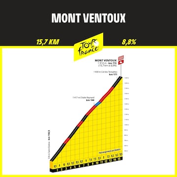 Perfil del Mont Ventoux, que se subirá en la etapa 16 del Tour de Francia 2025.