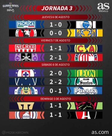 Liga MX: Partidos y resultados del Guardianes 2020, Jornada 3