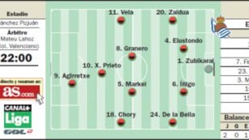 Unai Emery recupera a Beto y Arrasate cree en Zubikarai