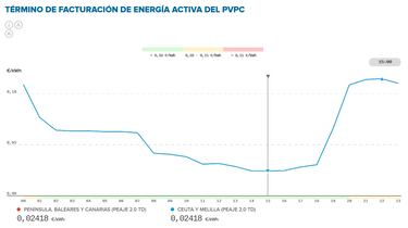Precio de la luz por horas, 6 de agosto | ¿Cuándo es más barato y cuándo es más caro el kWh?
