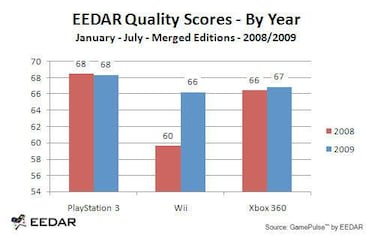 Wii mejora la nota media de sus juegos