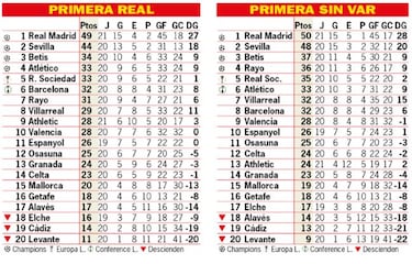 Así está la clasificación de Primera y así estaría sin el VAR