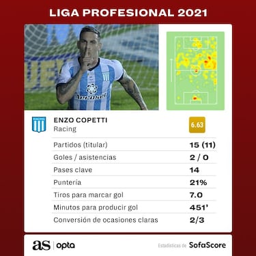 Copetti, dinamita en la delantera de Racing