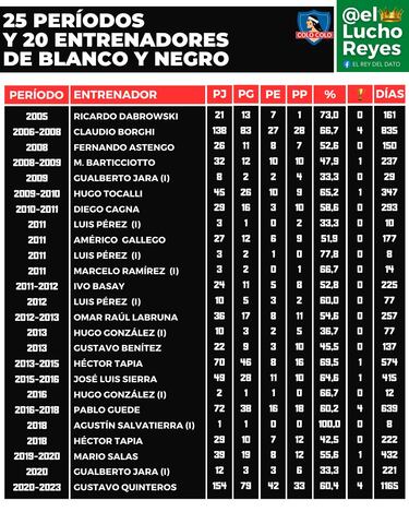 El legado de Gustavo Quinteros en Colo Colo: en esto superó a Claudio Borghi