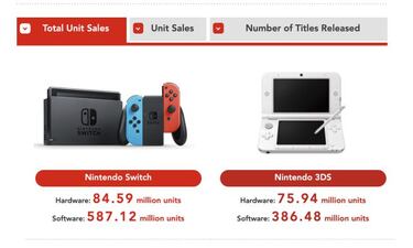 Nintendo Switch alcanza los 84.59 millones de unidades vendidas; supera a Game Boy Advance