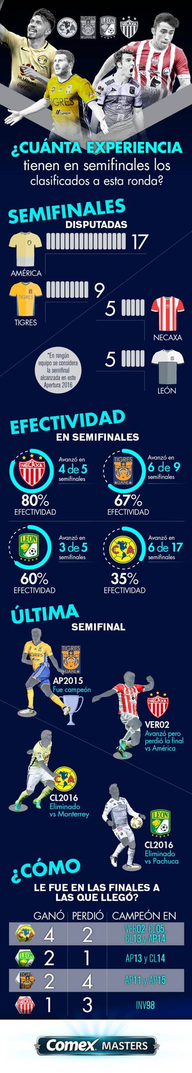 Infografía Comex Masters: ¿Cuánta experiencia tienen en semifinales los clasificados?