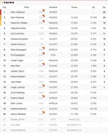 Clasificación de la carrera de Brno y general del Mundial