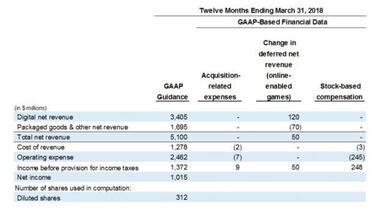 Resultados de EA: El negocio digital ya es prioritario