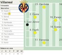 Alineación probable del Villarreal ante el Mallorca en la Liga EASports