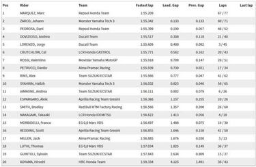Dominio absoluto de Márquez en la jornada de test en Brno