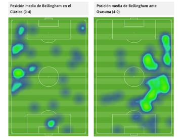 Los mapas de calor de Bellingham en el Clásico y en el partido ante Osasuna. El sentido defensa-ataque es de arriba a abajo.