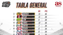 Tabla general de la Liga MX: Apertura 2021, Jornada 17