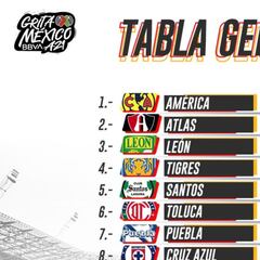 Tabla general de la Liga MX: Apertura 2021, Jornada 17
