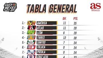 Tabla general de la Liga MX: Apertura 2021, Jornada 17