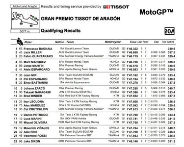Resultados MotoGP: parrilla de salida del GP de Aragón